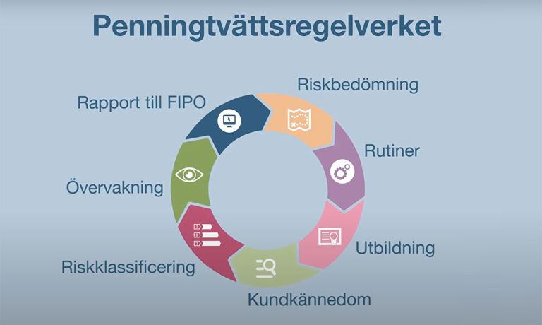 Stillbild från film som visar ett processhjul med stegen Riskbedömning, Rutiner, Utbildning, Kundkännedom, Riskklassificering, Övervakning och Rapport tillFipo.