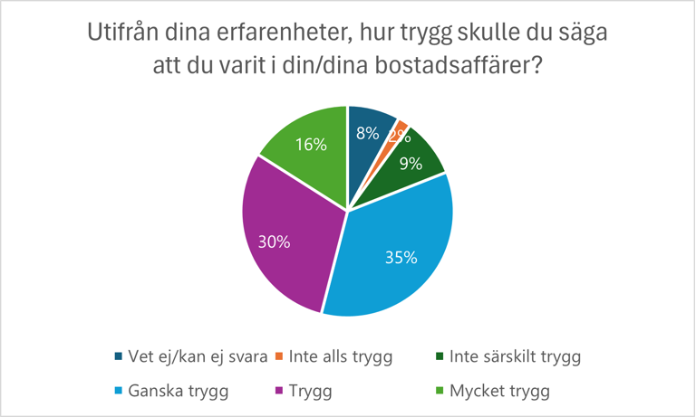 Cirkeldiagram som visar konsumenternas svar i procent på frågan: Utifrån dina erfarenheter, hur trygg skulle du säga att du varit i din/dina bostadaffärer? Svaren från konsumenterna var i procent: Vet ej/kan ej svara 8, Inte alls trygg 2, Inte särskilt trygg 9, Ganska trygg, 35, Trygg 30, Mycket trygg 16.