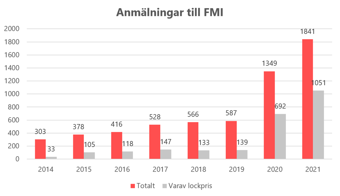 Diagram som visar att antalet anmälningar till FMI har gått från 303 år 2014 till 1841 år 2021. De senaste två åren har lockpriser varit orsak för mer än hälften av alla anmälningar.