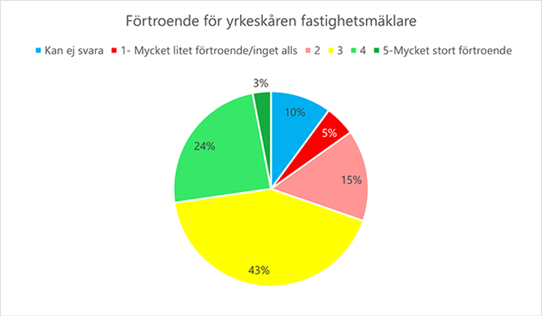 Diagram. Konsumenternas förtroende för yrkeskåren fastighetsmäklare. Kan ej svara: 10 %. Betyg 1 (mycket litet förtroende/inget alls): 5 %. Betyg 2: 15 %. Betyg 3: 43 %. Betyg 4: 24 %. Betyg 5 (mycket stort förtroende): 3 %.