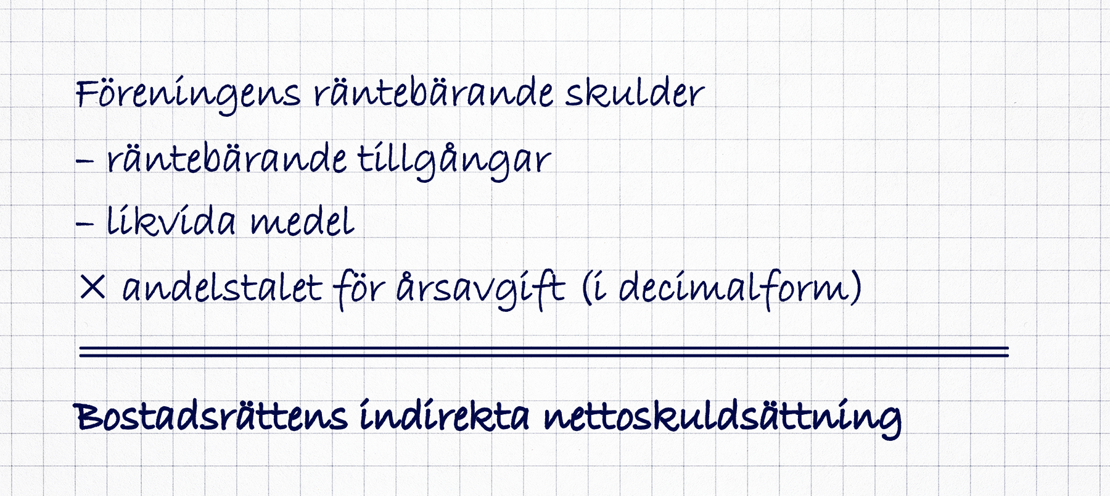 Formel för indirekt nettoskuldsättning. Föreningens räntebärande skulder, minus räntebärande tillgångar, minus likvida medel, gånger andelstalet för årsavgift (i decimalform) är lika med bostadsrättens indirekta nettoskuldsättning.