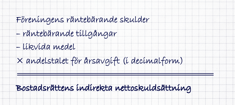 Formel för indirekt nettoskuldsättning. Föreningens räntebärande skulder, minus räntebärande tillgångar, minus likvida medel, gånger andelstalet för årsavgift (i decimalform) är lika med bostadsrättens indirekta nettoskuldsättning.