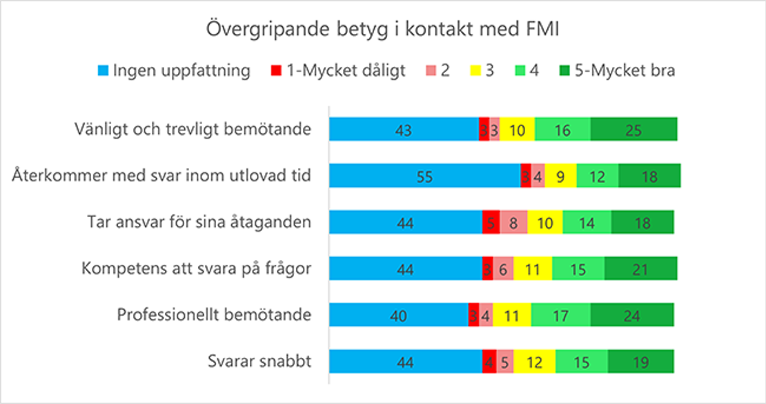 Övergripande betyg i kontakt med FMI. Nästan hälften har ingen uppfattning. Högst betyg får vänligt och trevligt bemötande.