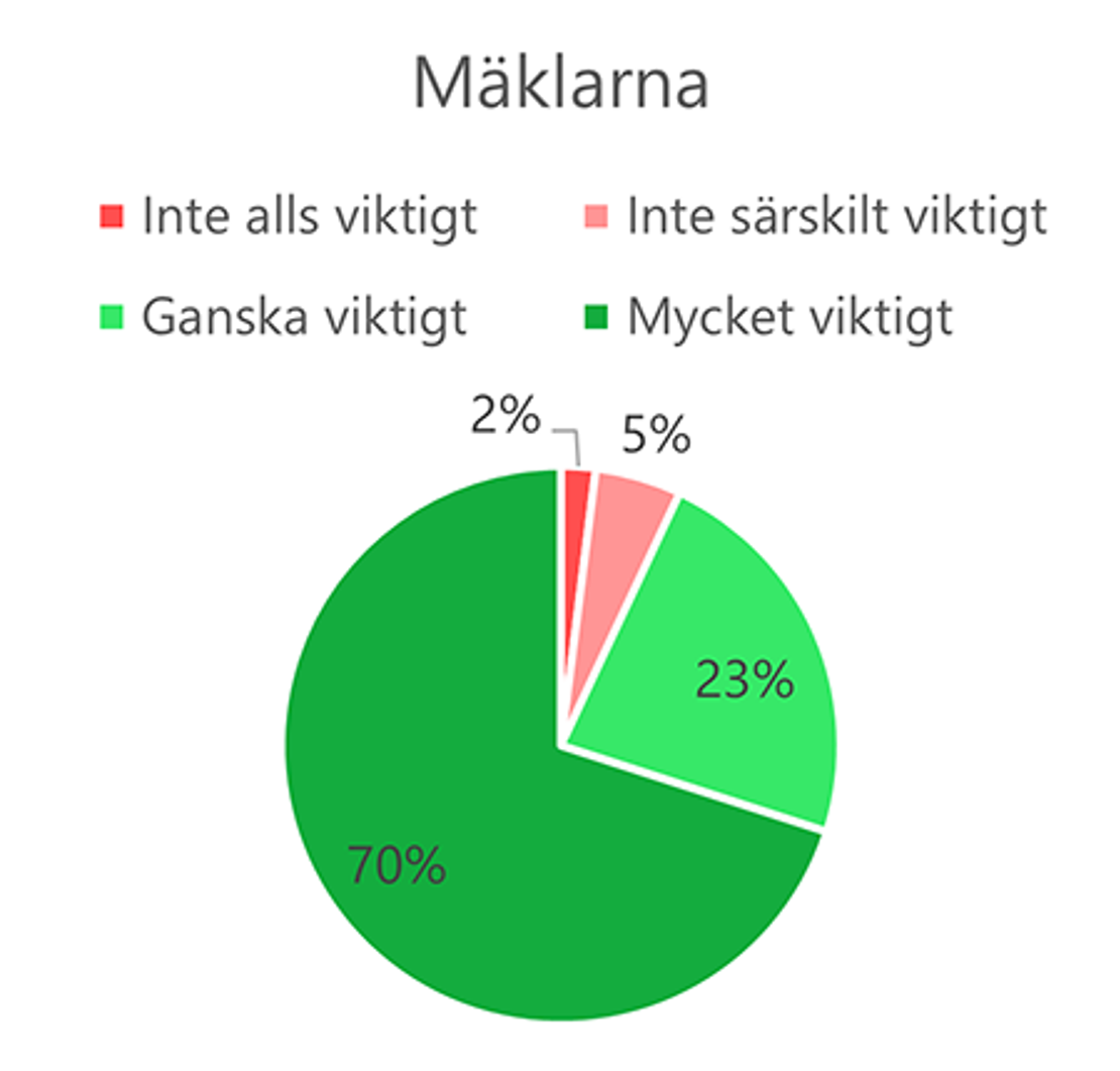 Diagram. Mäklarna. Inte alls viktigt: 2 %. Viktigt: 5 %. Ganska viktigt: 23 %. Mycket viktigt: 70 %.