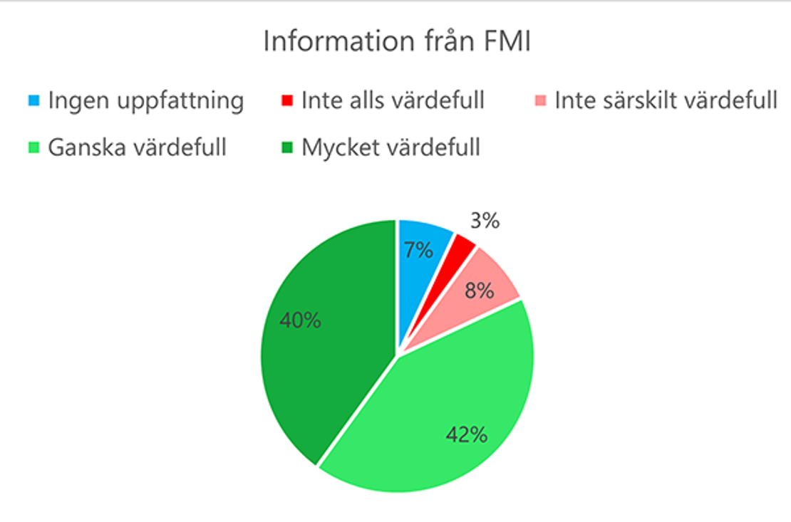 Diagram. Information från FMI. Ingen uppfattning: 7 %. Inte alls värdefull: 3 %. Inte särskilt värdefull: 8 %. Ganska värdefull: 42 %. Mycket värdefull: 40 %.