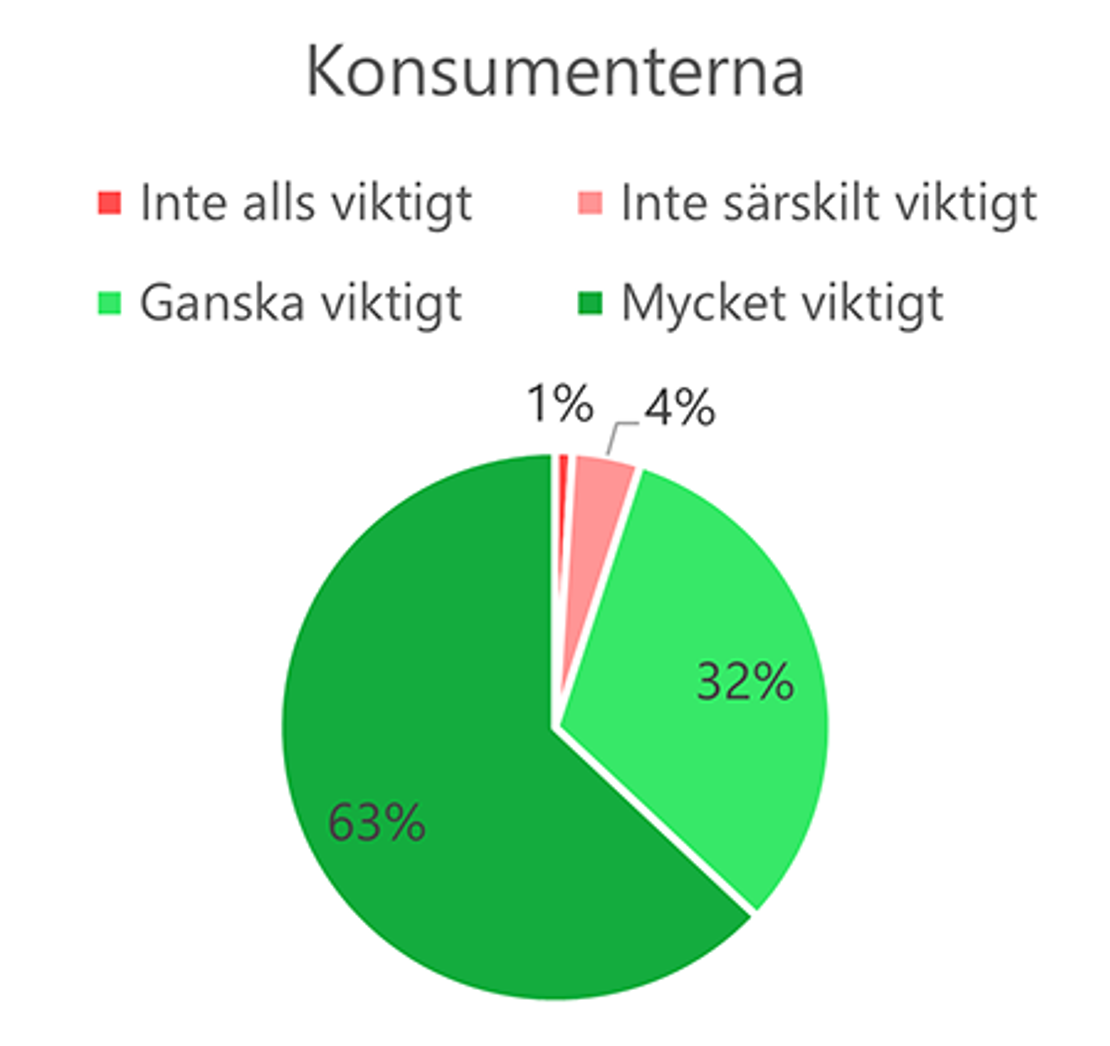 Tårtdiagram. Konsumenterna. Inte alls viktigt: 1 %. Inte särskilt viktigt: 4 %. Ganska viktigt: 32 %. Mycket viktigt: 63%.