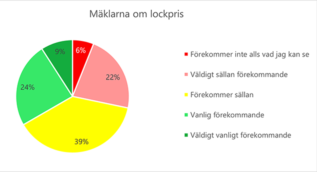 Diagram: Mäklarna om lockpris