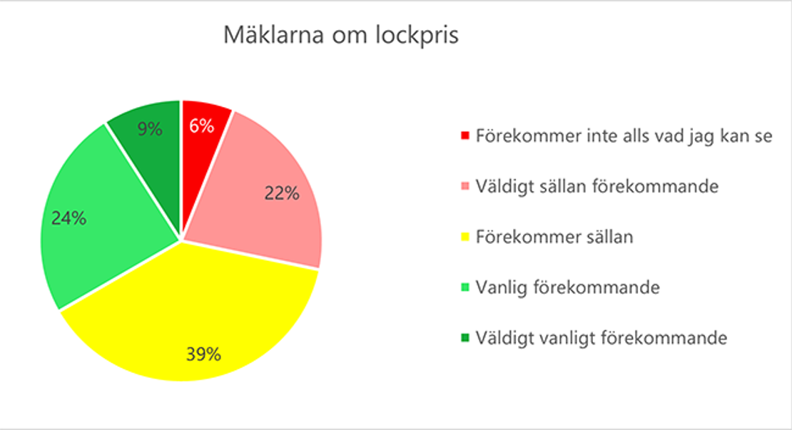 Diagram. Mäklarna om lockpris. Förekommer inte alls vad jag kan se: 6 %. Väldigt sällan förekommande: 22 %. Förekommer sällan: 39 %. Vanligt förekommande: 24 %. Väldigt vanligt förekommande: 9 %.