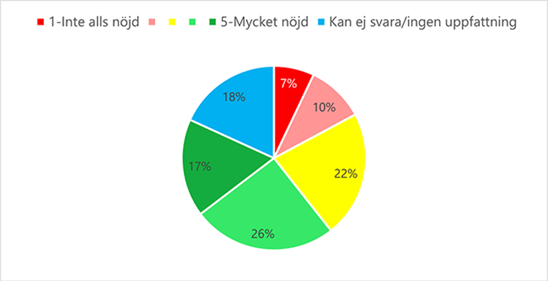Diagram. Hur nöjd är du som mäklare med FMI. Betyg 1 (inte alls nöjd): 7 %. Betyg 2: 10 %. Betyg 3: 22 %. Betyg 4: 36 %. Betyg 5 (mycket nöjd): 18 %.