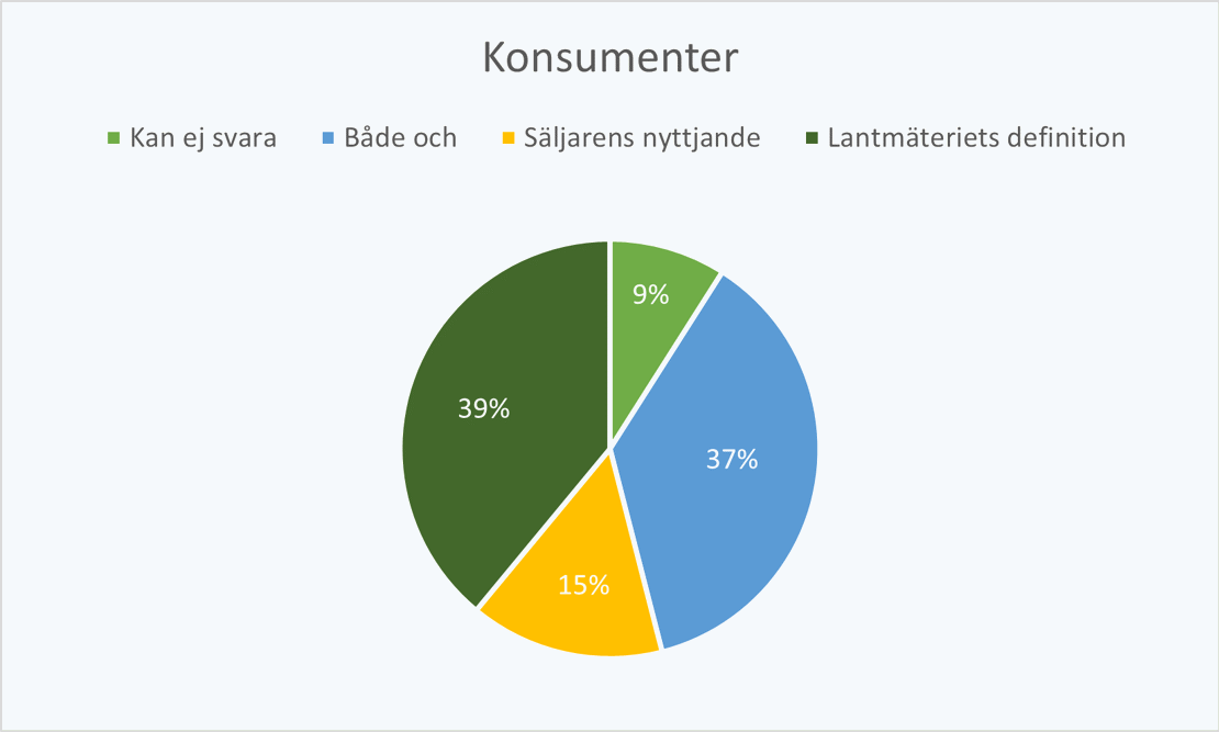 Cirkeldiagram om vad konsumenterna tycker om redovisning av antalet rum. 37  procent svarar både och, 39 procent svarar enligt Lantmäteriets definition, 15 procent svara enligt säljarens nyttjande och 9 procent kan inte svara.