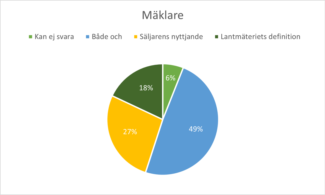 Cirkeldiagram. Diagramet visar mäklarnas svar på frågan om hur de tycker att antalet rum borde redovisas. 49 procent svarar både och, 27 procent svarar säljarens nyttjande, 18 procent svarar Lantmäteriets definition, 6 procent uppger att de inte kan svara.