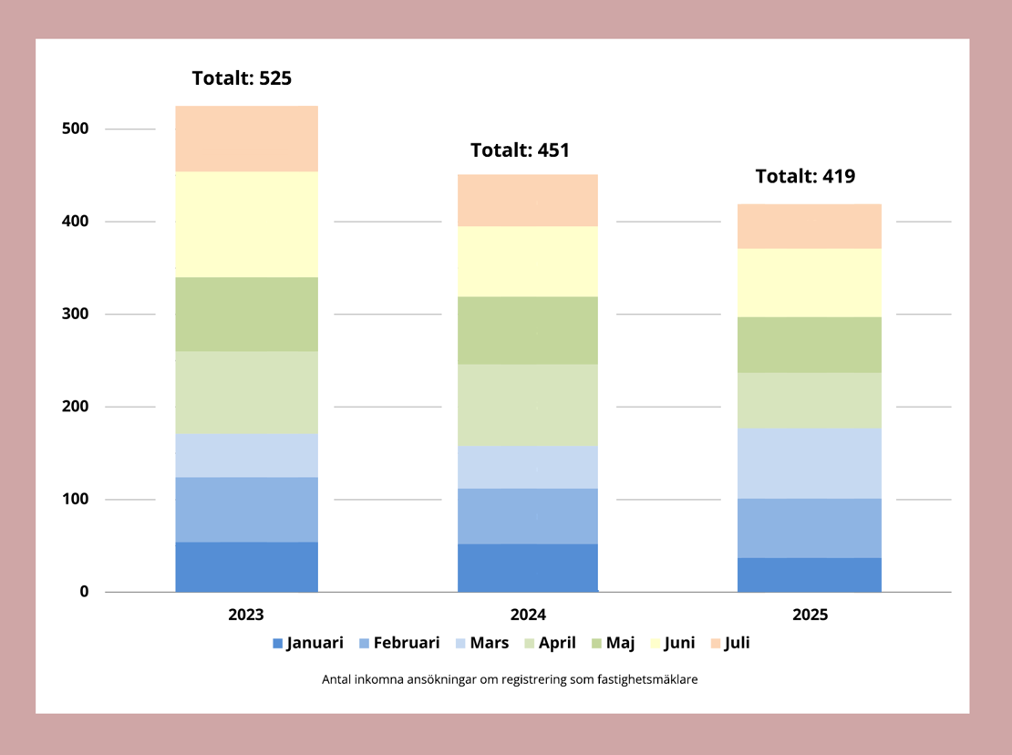 Diagram som visar antal inkomna ansökningar om registrering som fastighetsmäklare under perioden januari till juli. År 2023 var det 525 stycken, 2024 var det 451 stycken och 2025 var det 419 stycken.