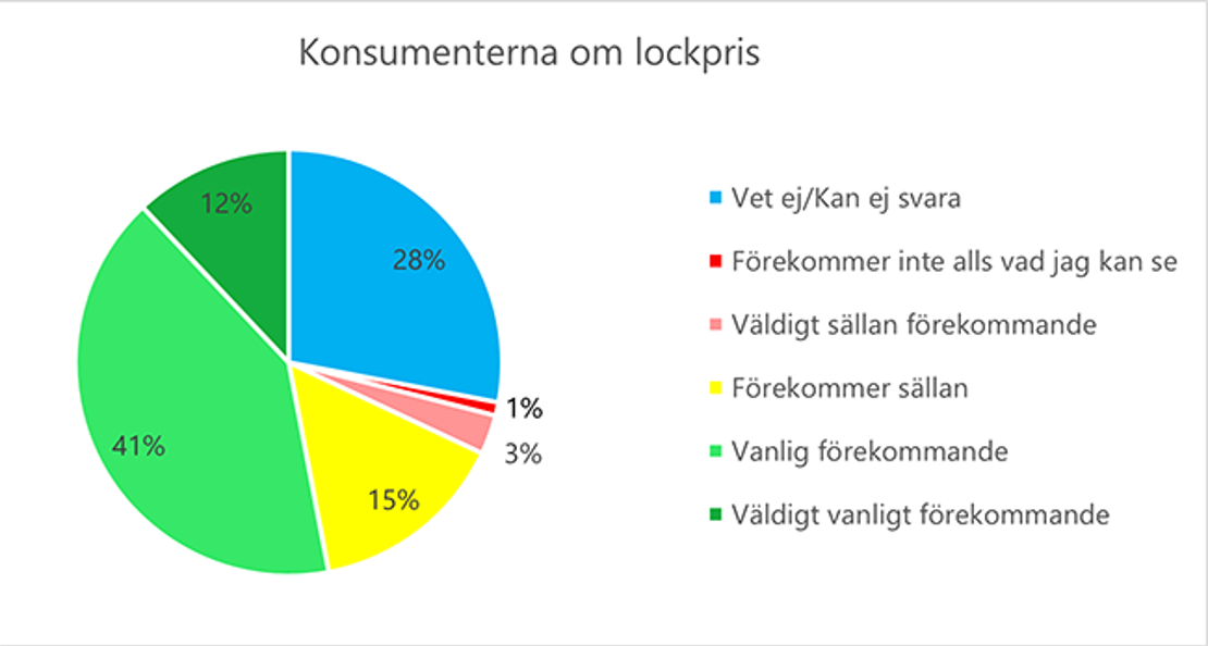Diagram: Konsumenterna om lockpris