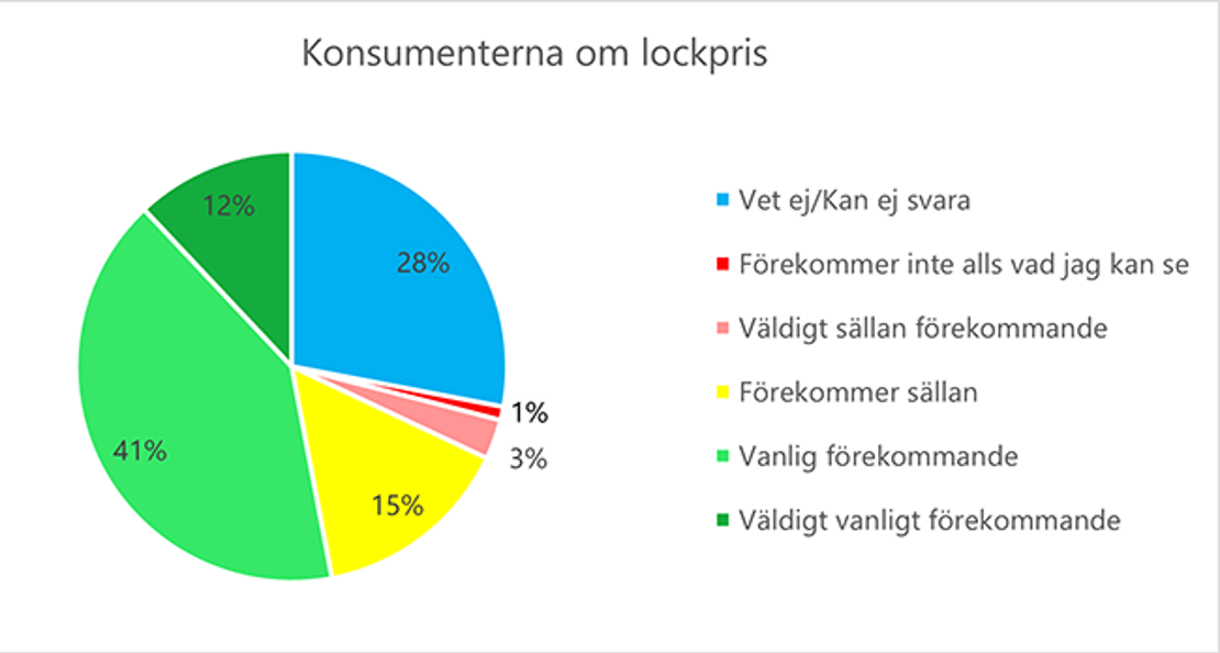 Diagram. Konsumenterna om lockpris. Vet ej/kan inte svara: 28 %. Förekommer inte alls vad jag kan se: 1 %. Väldigt sällan förekommande: 3 %. Förekommer sällan: 15 %. Vanligt förekommande: 41 %. Väldigt vanligt förekommande: 12 %.