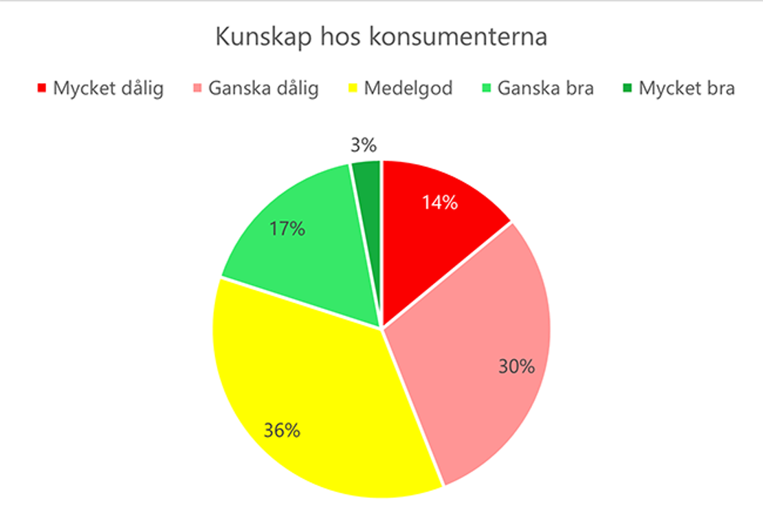 Diagram. Kunskap hos konsumenterna. Mycket dålig: 14 %. Ganska dålig: 30 %. Medelgod: 36 %. Ganska bra: 17 %. Mycket bra: 3 %.