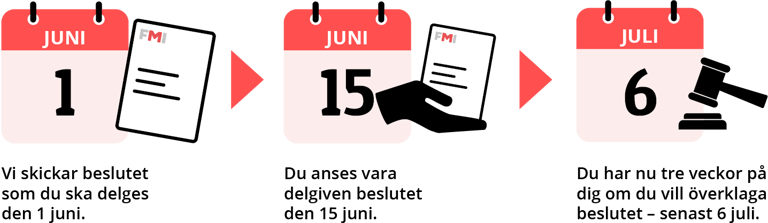 Kalenderblad som illustrerar förenklad delgivning i tre steg. 1 juni: Vi skickar beslutet som du ska delges den 1 juni. 15 juni: Du anses vara delgiven beslutet den 15 juni. 6 juli: Du har nu tre veckor på dig om du vill överklaga beslutet – senast 6 juli.